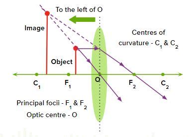 When An Object Is Placed Between The Principal Focus And The Optic