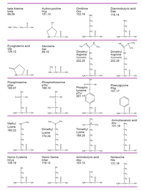دمياط اليوم Table Of The Common Amino Acids