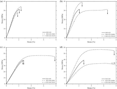 Flexural Stressstrain Curves Of Physical And Compatibilized Blends A