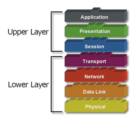 Looking For A Large Image Of Osi Model Layers For A Poster For My