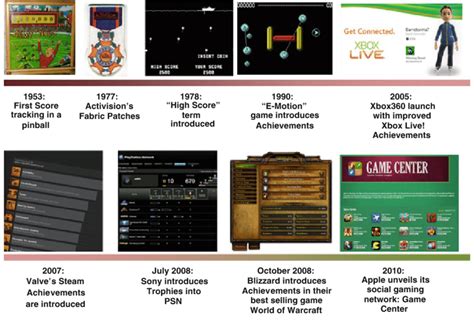 A Timeline Of The Evolution Of Achievements In Gaming History
