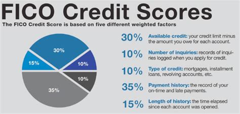 How Can You Achieve Best Fico Credit Score For Mortgage Approval At