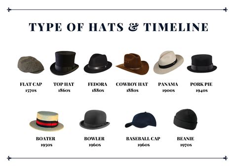 Type Of Hats Timeline 2 Timeless Fashion For Men
