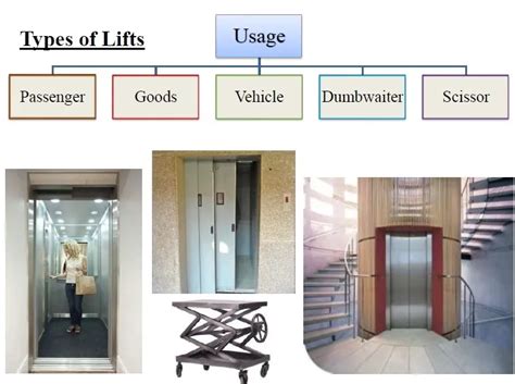 Types Of Lifts ⋆ Archi Monarch