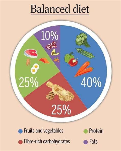 The Perfect Balanced Diet Chart To Be Healthy Balanced