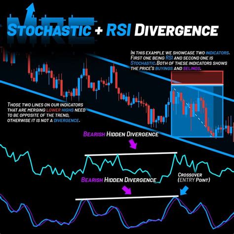 Stochasticrsi Divergence Forex Trading Training Investing Money