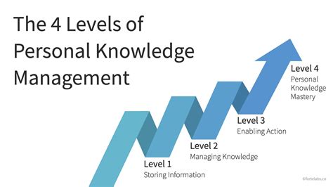 The 4 Levels Of Personal Knowledge Management Forte Labs