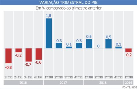 O pib do brasil em 2020, por exemplo, foi de r$ 7,4 trilhões. PIB registra queda de 0,2% no primeiro trimestre de 2019 ...