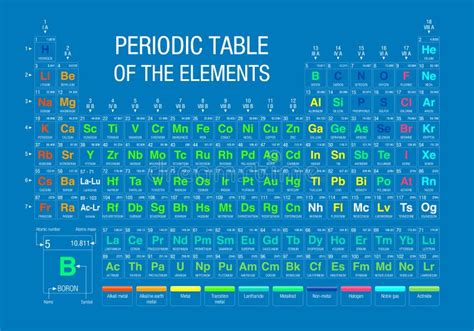 Tabela Do ` S De Mendeleev De Elementos Periódica Com Elementos Novos