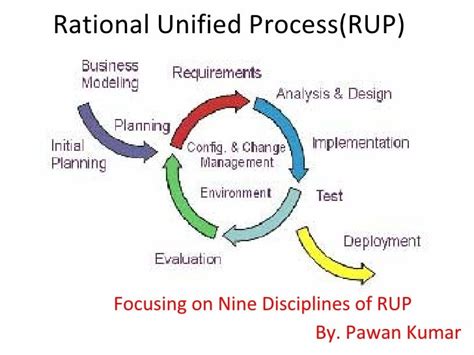 Rational Unified Processrup