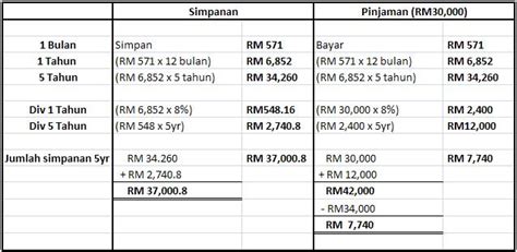 Jasual pinjaman asb loan cimb vs maybank vs rhb : Sityaiza Harisaza ***: Simpanan VS Pinjaman ASB