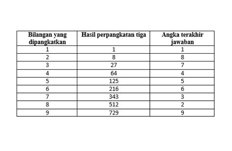 Cara Mudah Menghitung Rumus Akar Pangkat Tiga