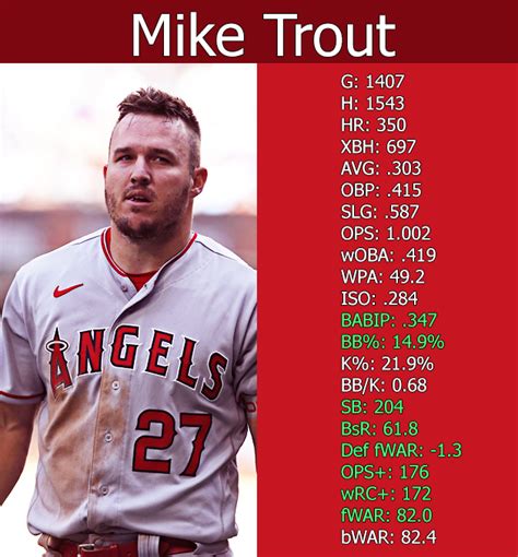 Mike Trouts Career So Far Compared To Albert Pujols When Pujols Was