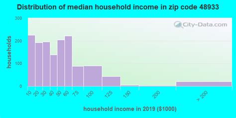 48933 zip code lansing michigan profile homes apartments schools population income