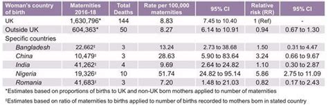 MBRRACE Report Racial Inequalities In Maternity Outcomes Continue AIMS