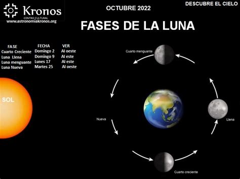 Descubre El Cielo Fases De La Luna Octubre 01 De 2022 Kronos