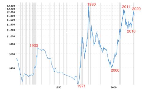 Historical Gold Prices 100 Year Chart 2021 07 12 Macrotrends 2 Kelsey