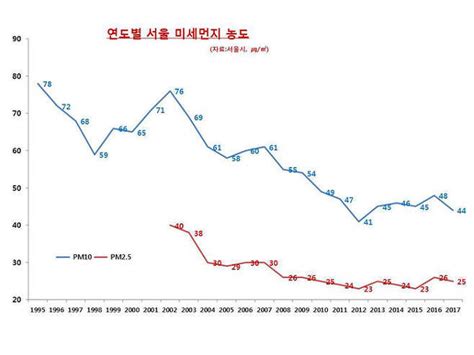 환경부는 29일 서울을 비롯한 전국 15개. 사진은 권력이다 :: 80년대보다 2018년 현재가 공기오염이 더 ...