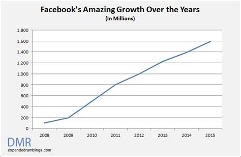 Top 200 Facebook Statistics 2016