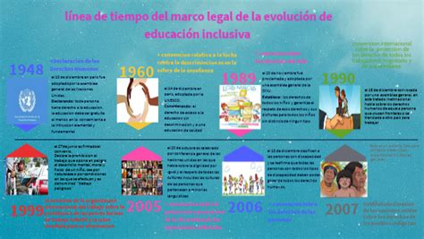 Línea De Tiempo Del Marco Legal De La Evolución De Educación Inclusiv
