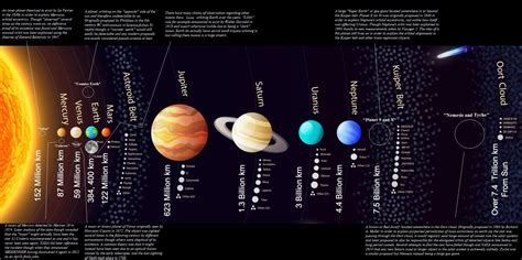 Not To Scale Map Of The Solar System With Several Hypothetical