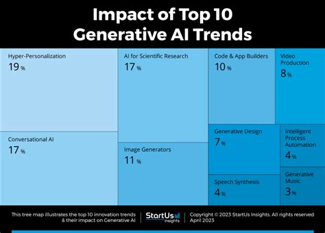 Top Generative AI Trends In StartUs Insights