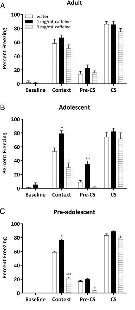 Figure 1 From Concentration And Age Dependent Effects Of Chronic