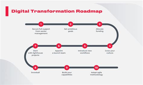 Developing A Digital Transformation Strategy How To Succeed In