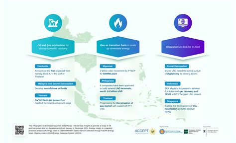 Oil And Gas Insights 2021 Asean Climate Change And Energy Project