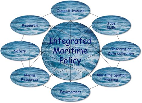 Schematics Of The 2007 Integrated Maritime Policy For The European