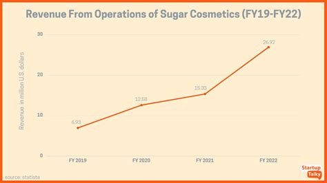 Sugar Cosmetics Company Profile Founders Funding Step Start