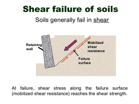The shear resistance of soil is a result of friction and interlocking of particles, and possibly cementation or bonding at particle contacts. Shear strength of soil
