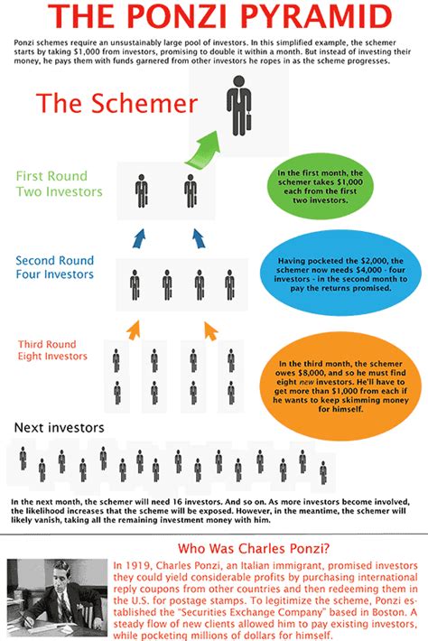 What Is A Ponzi Scheme Infographic