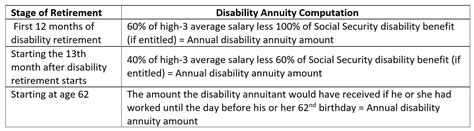 Understanding The Rules For Fers Disability Retirement Part Iv