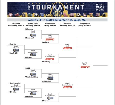 The Sec Tournament Bracket Is Complete Kentucky Sports Radio