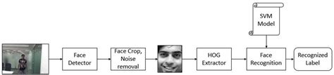 Real Time Face Detection With Hog And Svm Eeweb