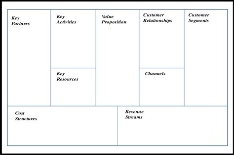 10 The Business Model Canvas Source Osterwalder And Pigneur 2009