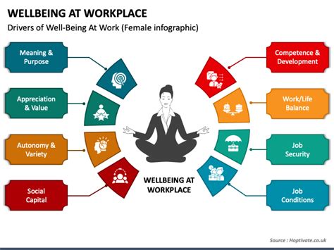 Wellbeing At Workplace Powerpoint Template Ppt Slides