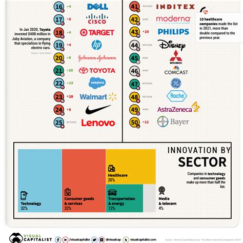 Ranked The Most Innovative Companies In 2021 Visual Capitalist Licensing