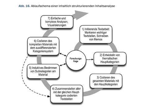 Die qualitative inhaltsanalyse nach mayring verhilft ihnen dazu, aus texten die zentralen informationen zu extrahieren. Methode: Wie läuft eine qualitative Inhaltsanalyse ab?