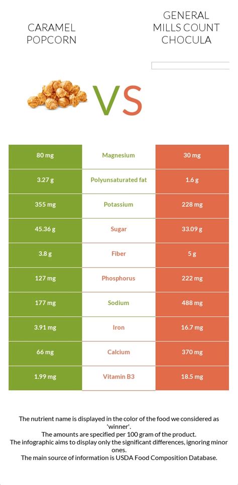 Caramel Popcorn Vs General Mills Count Chocula In Depth Nutrition Comparison