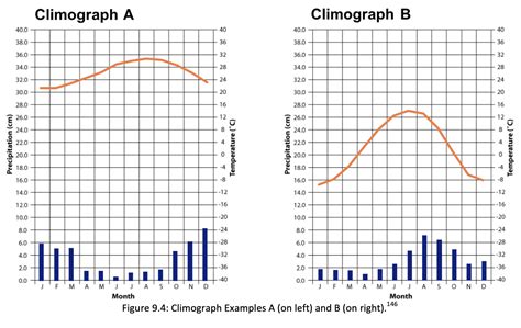 Climograph A Climograph B 400 40 400 40 380 36