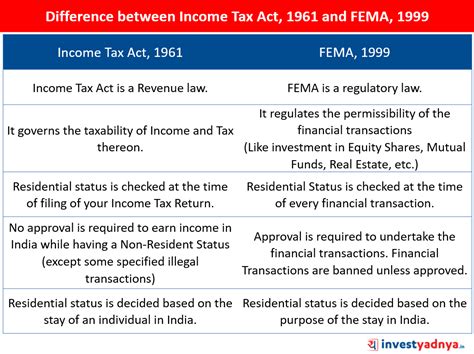 Nri Status Under Income Tax Act And Fema Yadnya Investment Academy