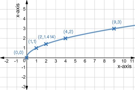 Square Root Function Graph Examples And Practice Expii