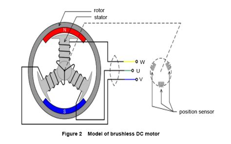 How A Brushless Ac Motor Works Wiring Work