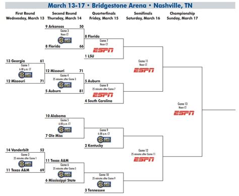 Updated Sec Tournament Bracket After Second Round 1st Session