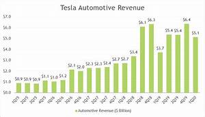 Tesla Highly Successful Automotive Business Cash Flow