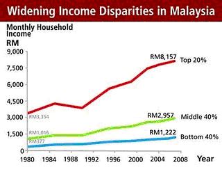 For layman income inequality is when rich gets richer and poor gets two factors which already do and will continue to lead to an explosive level of income inequality in the future. A Malaysian Turtle Investing Diary...By Amateur for ...
