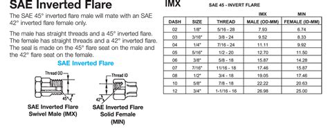 Inverted Flare Fitting Size Chart
