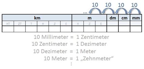 Der rechner ermöglicht das umrechnen verschiedener physikalischer und technischer einheiten. Längenmaße - Stellenwerttafel | Mathematik-KAPIERT
